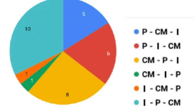 Figure 1 shows the distribution of patterns. Interestingly, about  50% of firms did not start with a formal incorporation