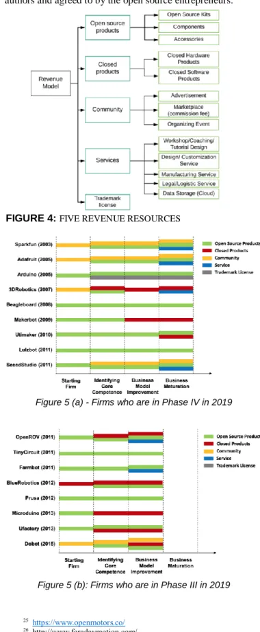Figure 5 (a) - Firms who are in Phase IV in 2019 