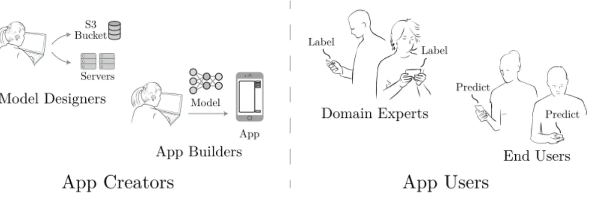 Figure 3-1: Diagram of user classes in the BYODL framework. App creators can be split into model designers and app builders while app users can be split into domain experts and end users.