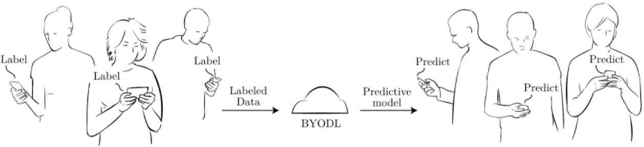 Figure 3-2: Relationship between domain experts and end users. Domain experts provided labeled data to the BYODL framework while end users download a predictive model based on the labeled data.