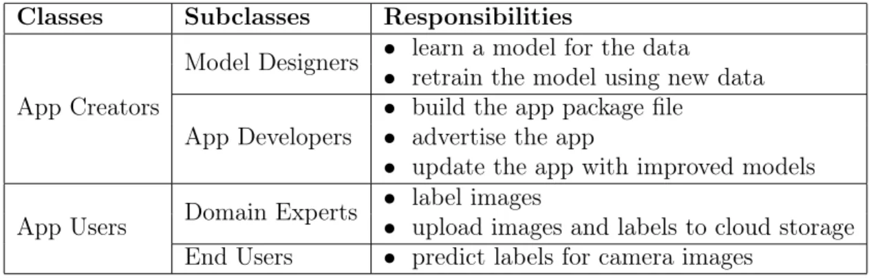 Table 3.1: Summary of user classes and their roles in the BYODL framework.