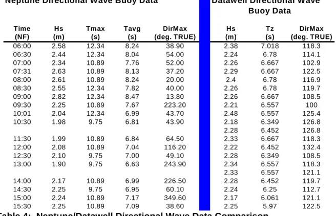 Table 4:  Neptune/Datawell Directional Wave Data Comparison 