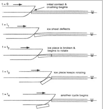 Figure 2:  Generalized Icebreaking Process (taken from Yamaguchi et al, 1997). 