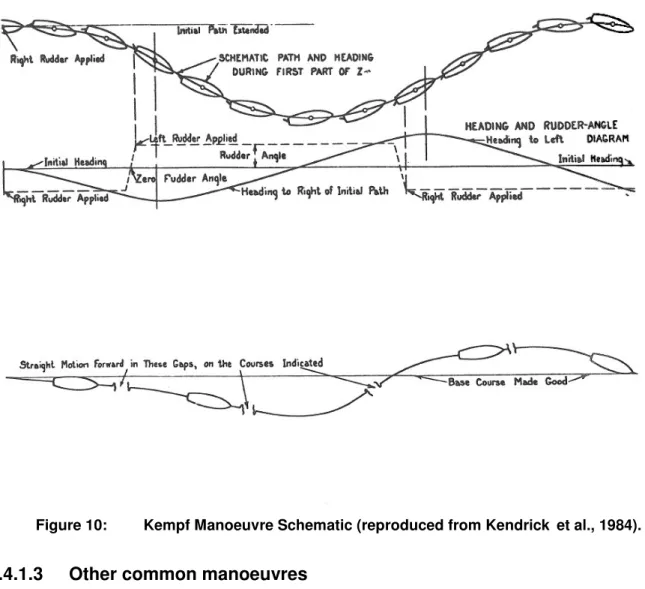 Figure 10:  Kempf Manoeuvre Schematic (reproduced from Kendrick  et al., 1984). 