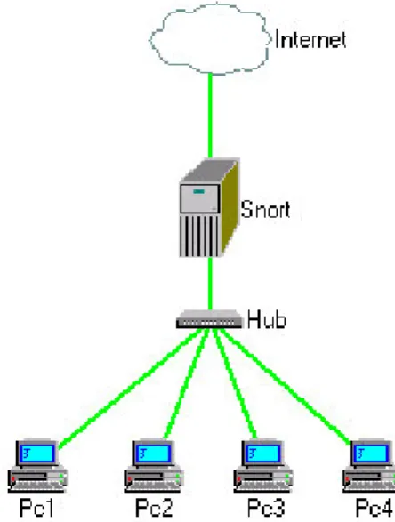 Figure 2-4: Snort as an Intrusion Prevention