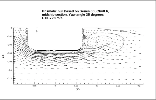 Figure 8 shows results plotted as flow vectors of the simulation, with an undisturbed flow  speed of 0.3 m/s