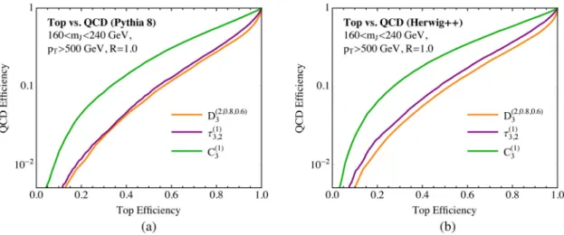 FIG. 2 (color online). Phase space defined by the energy correlation functions, with contours of D ð2;β;γÞ 3 , and showing the effect of a jet mass cut.