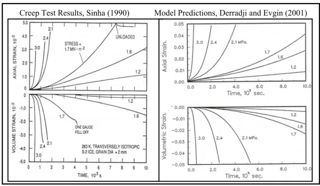 Fig. 2a: Long term creep test results and model predictions 