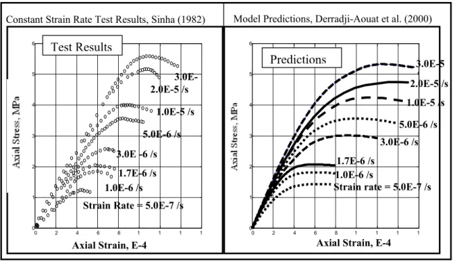 Fig. 2b: Constant strain rate test results and model predictions 