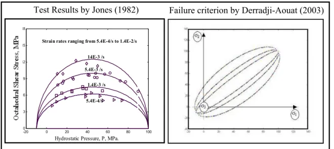 Fig. 3: An example for triaxial test results and the development of failure criterion (Derradji-Aouat, 2003)  In the last two examples, the model predictions of tertiary creep (Fig