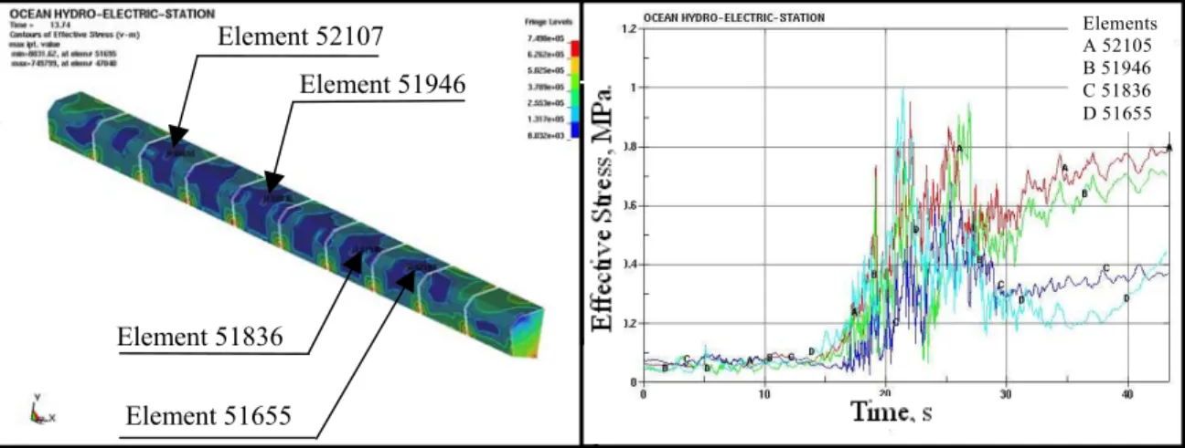 Fig. 4b: Left: Local stress distributions in the structural ice fence  Right: Stress time histories for the elements indicated on the right 