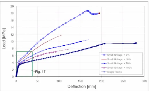 Figure 16. Load-deflection curves for the small grillage with varying load % on neighboring frames