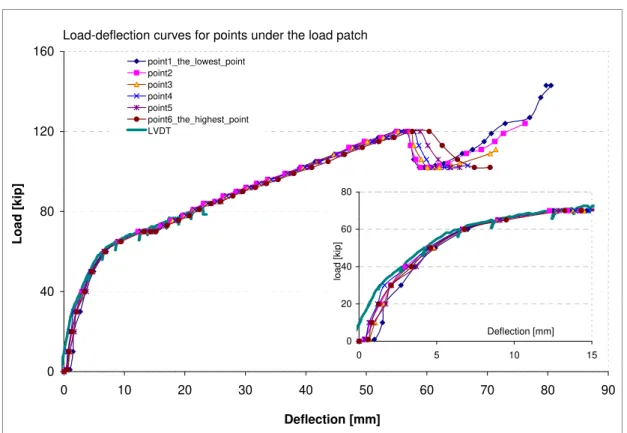 Figure 21. Measured load-deflection curves for end-loaded tee-75 frame. 