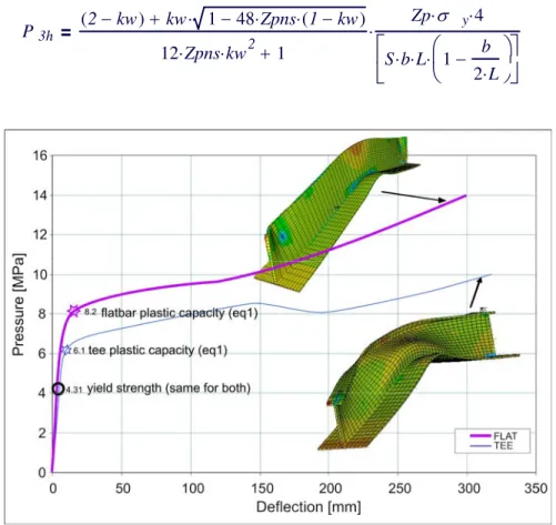 Figure 2. Comparison of load-deflection behaviour of two equal modulus frames. 