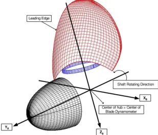 Figure 1: Axes for the blade dynamometer 