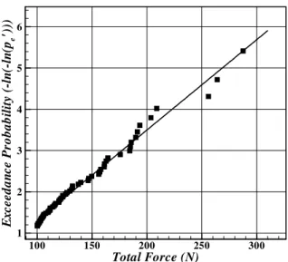 Figure 5: Measured maximum total force values for  the assumed ice interaction segments in the time 