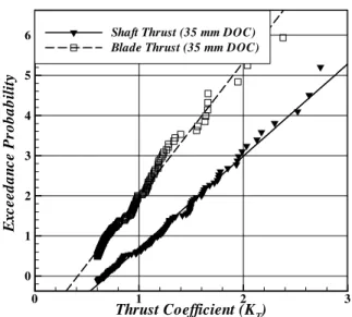 Figure 8: Comparison between shaft thrust and four  times blade thrust 