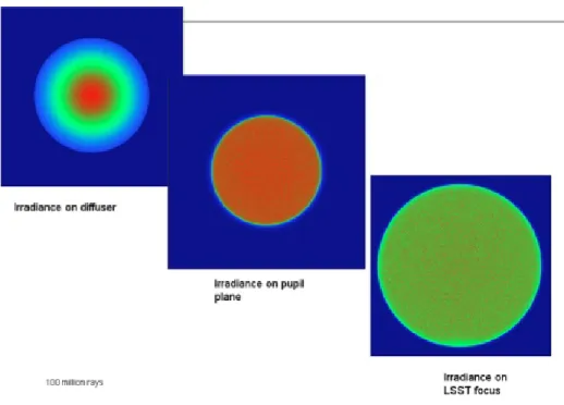 Figure 3-7: Zemax model of desired illumination patterns at the telescope pupil and at the LSST focal plane