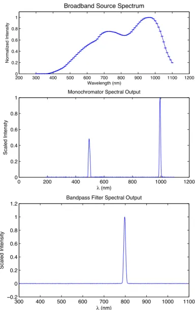 Figure 4-3: Spectra of various light sources illustrating their range and monochromaticity.