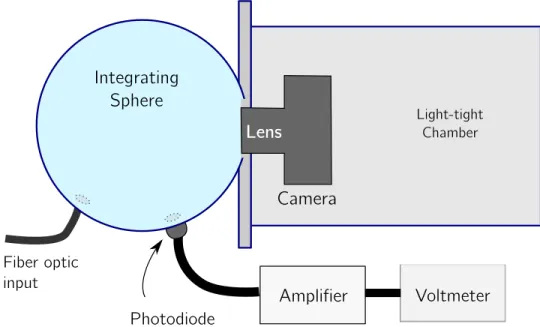 Figure 4-4: Schematic of quantum eﬃciency and flat-field calibration procedure for the test camera.