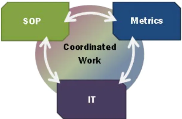 Figure 4: Design of SOPs, IT, and metrics are interrelated 