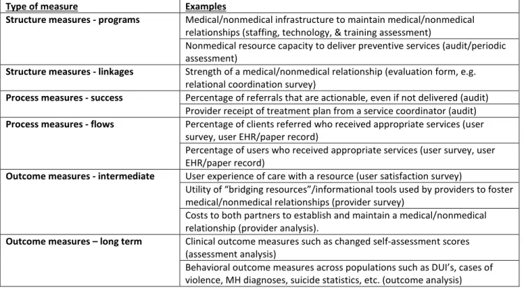 Table 2: Examples of system measures to support evidence-based system decision making 