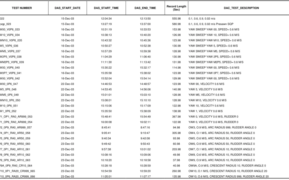 Table A5: PJ953 Test Description 