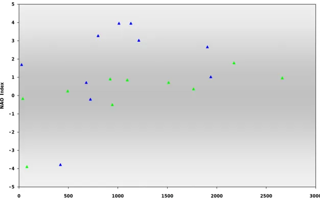 Figure 12: Relationship of Icebergs with the NAO Index 
