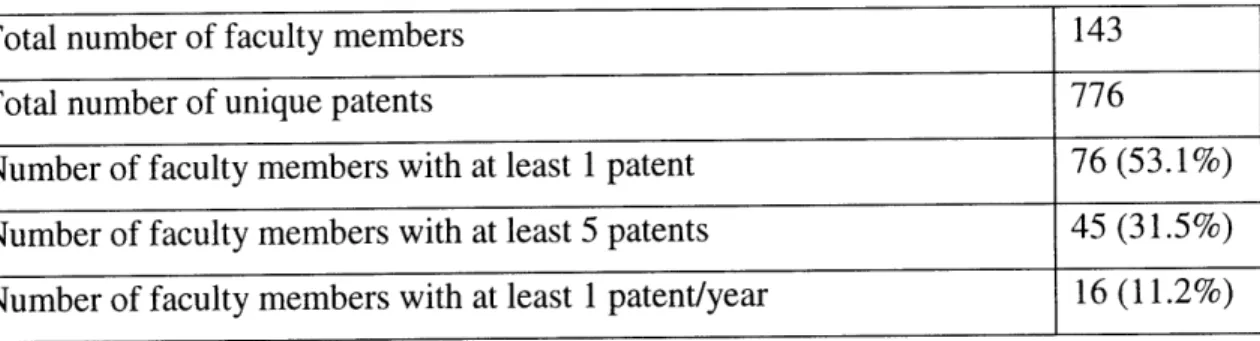 Table  1: Descriptive  statistics  for MIT faculty