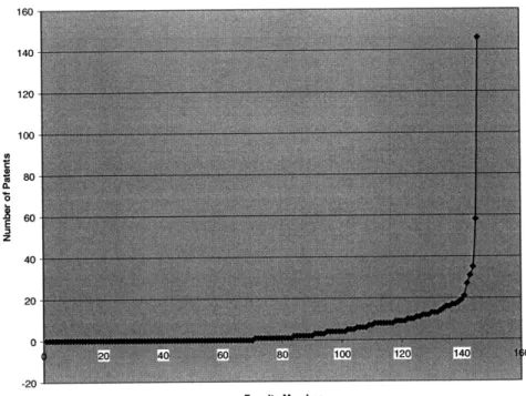 Figure 4: Patents versus  Faculty Member