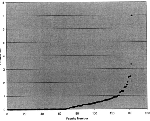 Figure 6: Patent Rate versus Faculty  Member