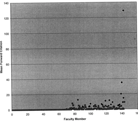 Figure 8: Mean  Forward Patent Citation versus  Faculty Member