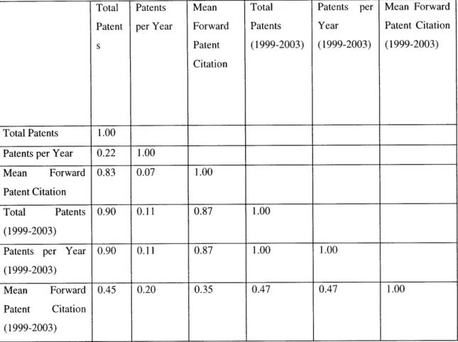 Table 2:  Correlation Matrix for Patents, Patent Rate and Mean  Forward Patent Citation