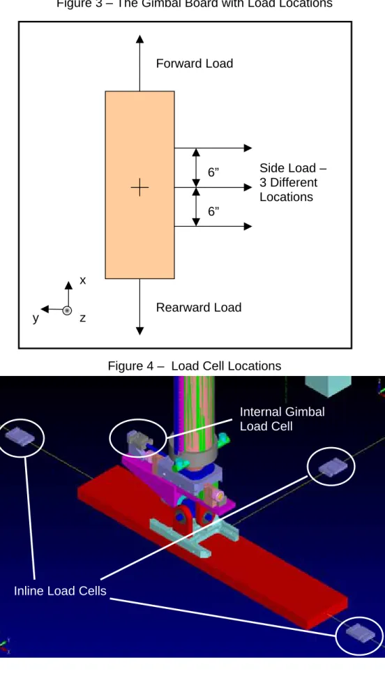 Figure 3 – The Gimbal Board with Load Locations  Forward Load  Rearward Load  Side Load – 3 Different Locations 6” 6”x  y z 