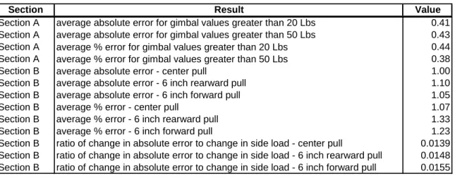 Table 1 – Mk II Medium Gimbal Experimental Results 