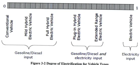 Figure  3-2 Degree of Electrification  for Vehicle  Types