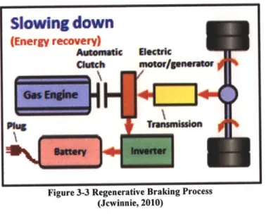 Figure 3-3 Regenerative  Braking Process (Jcwinnie,  2010)