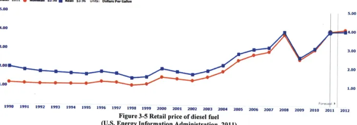 Figure 3-5 Retail price of diesel  fuel (U.S.  Energy Information Administration, 2011)