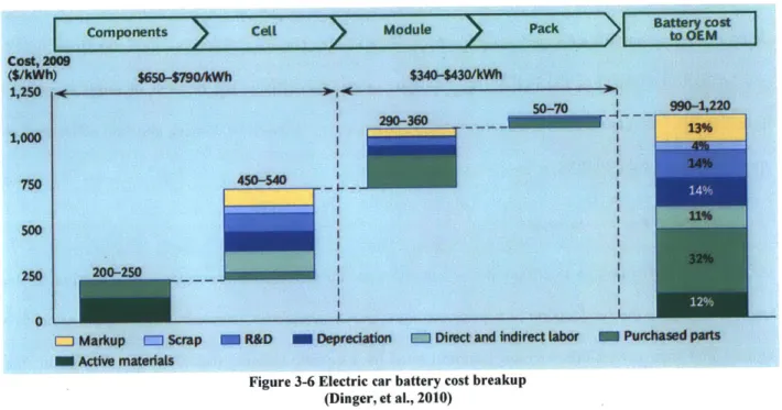Figure 3-6  Electric car  battery cost  breakup (Dinger, et al.,  2010)