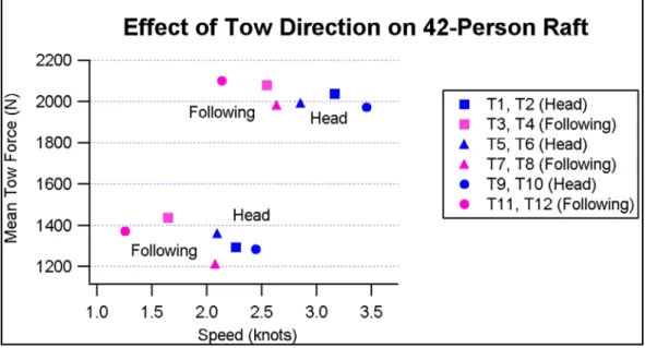 Figure 6: Effect of Tow Direction 