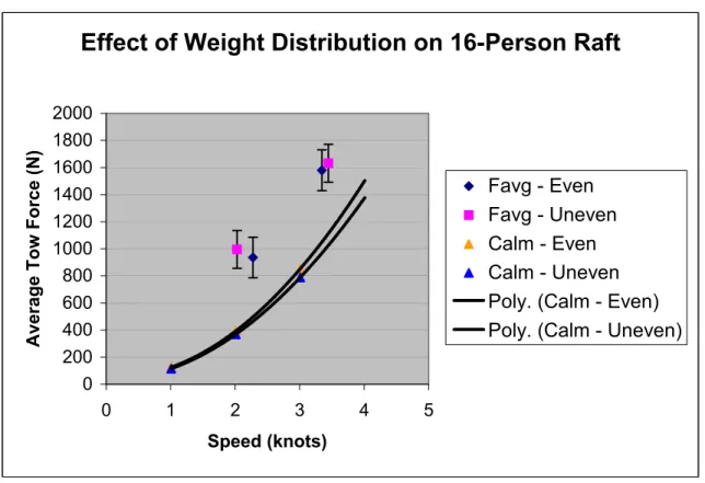 Figure 7: Average Effect of Weight Distribution 