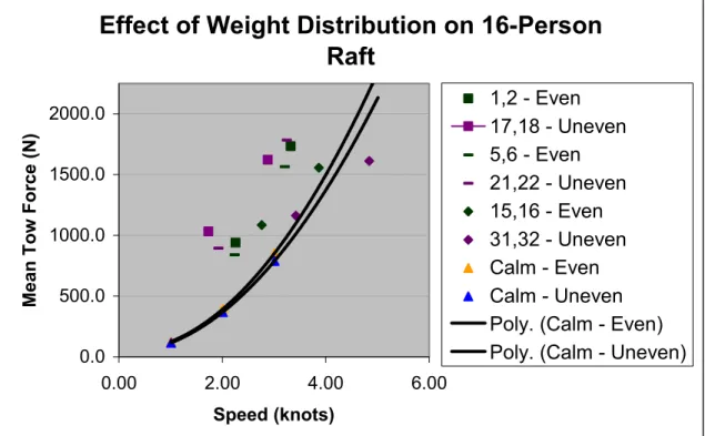 Figure 8: Effect of Weight Distribution for Individual Runs 