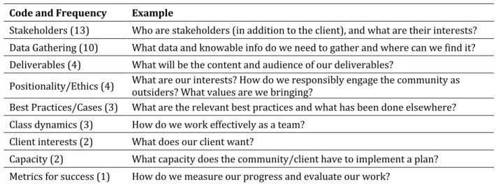 Table 2 - Categories of Meta Questions  CATEGORIES OF META QUESTIONS  