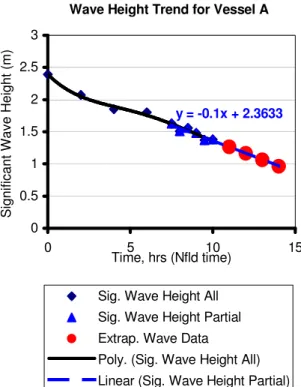 Figure 1 Variation of the significant wave height  during the sea trials of Vessel A [8]