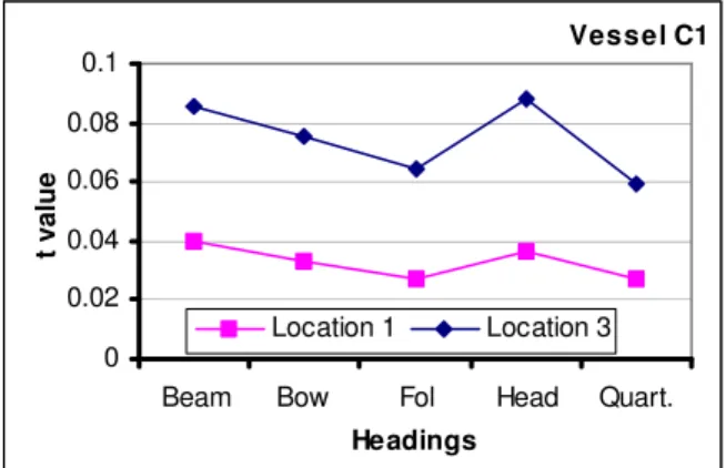 Figure 7 t values for Vessel C1 at Fr = 0.18 (trawling  speed) for Locations 1 and 3 given in Figure 4 (crew 