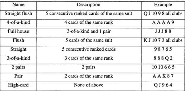 Table  1.1  shows  types  of 5-card  hands for Texas  Hold'em poker  from strongest to weakest.