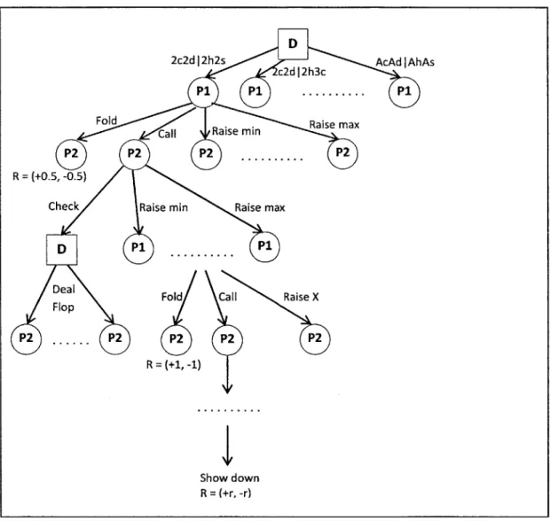 Figure 2.1  shows  a partial  tree  of the  game that  shows  some  of the important  features.