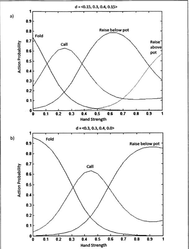 Figure  3.3  shows  action probabilities  vs.  hand strength individually.  The  value  of the curves in the graphs  here  are essentially  the difference  between the curves  in  Figure  3.2.
