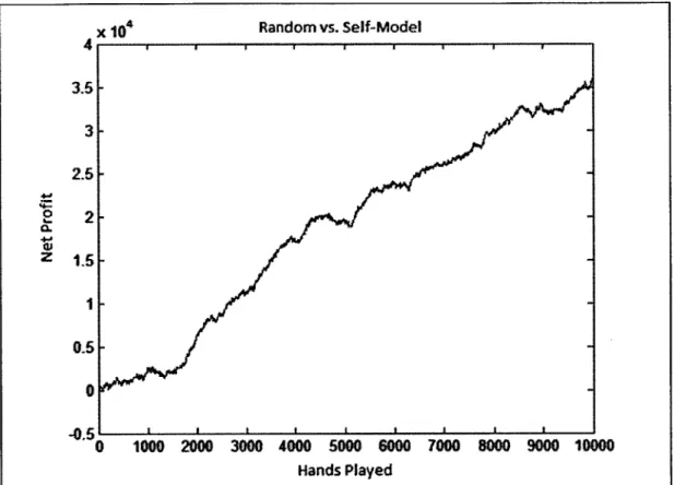 Figure 5.1  graphs  the net profit  of MC-Random as  the match  against MC-Self-Model  progressed.