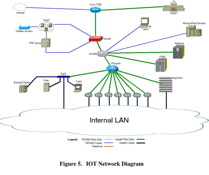 Figure 5.  IOT Network Diagram
